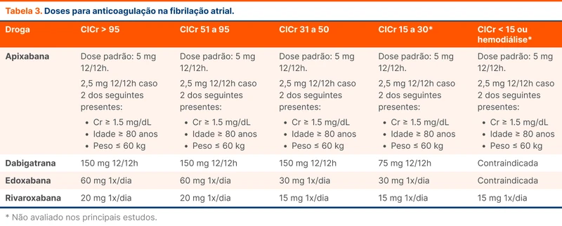 Doses para anticoagulação na fibrilação atrial