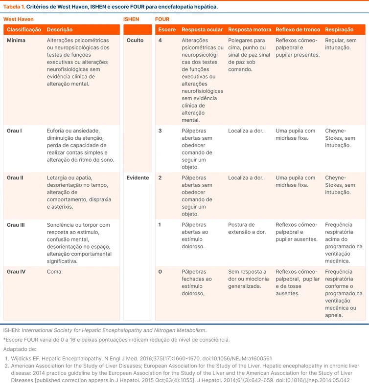 Critérios de West Haven, ISHEN e escore FOUR para encefalopatia hepática