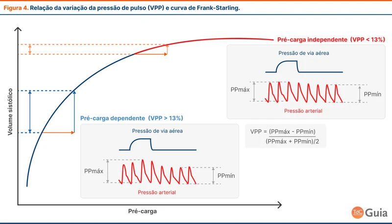 Relação da variação da pressão de pulso (VPP) e curva de Frank-Starling