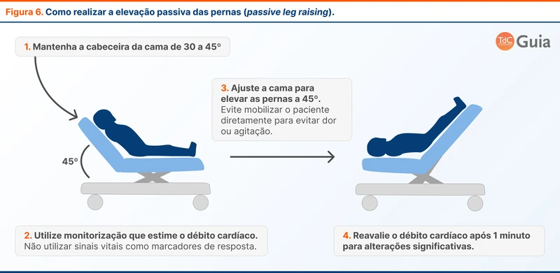 Como realizar a elevação passiva das pernas (passive leg raising)