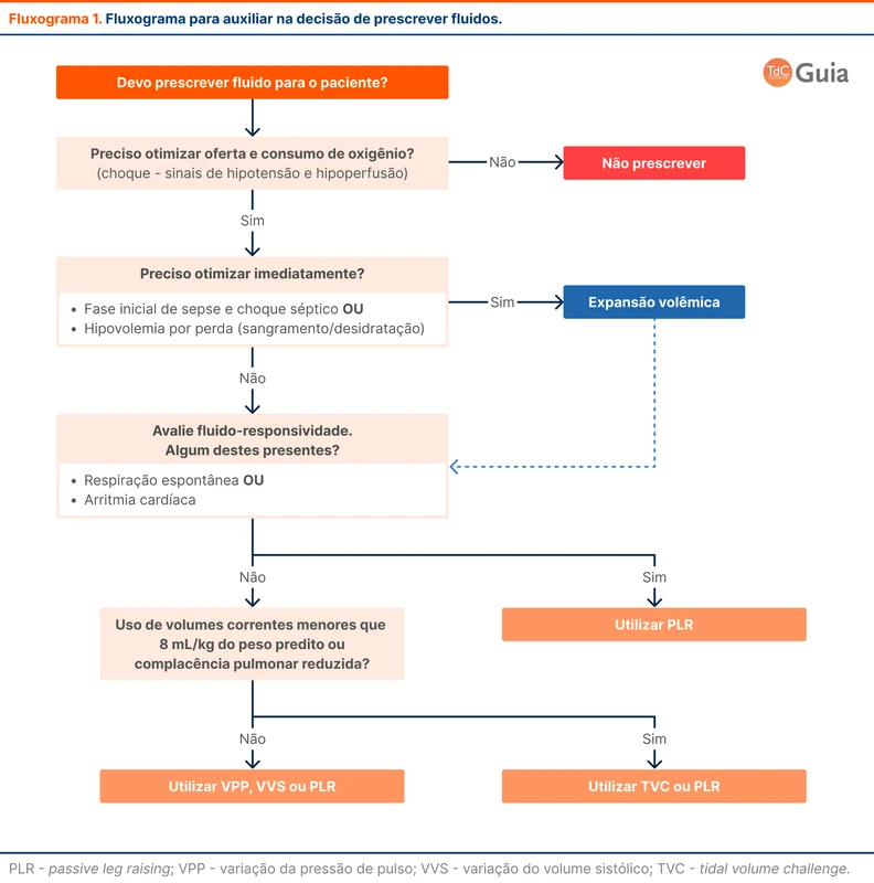 Fluxograma para auxiliar na decisão de prescrever fluidos