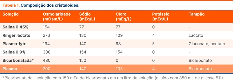 Composição dos cristaloides