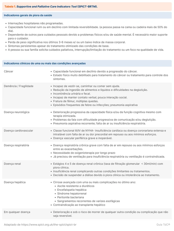 Supportive and Palliative Care Indicators Tool (SPICT-BRTM)