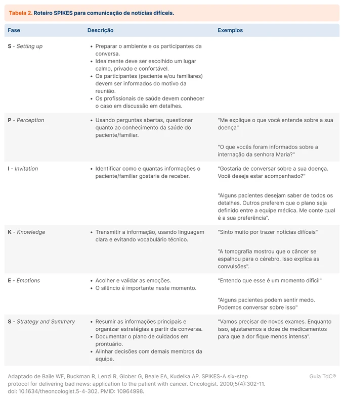 Roteiro SPIKES para comunicação de notícias difíceis