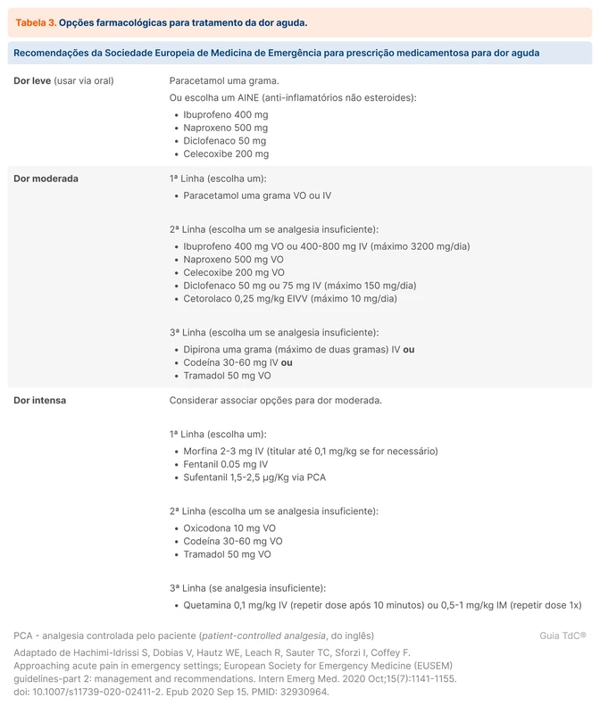 Opções farmacológicas para tratamento da dor aguda
