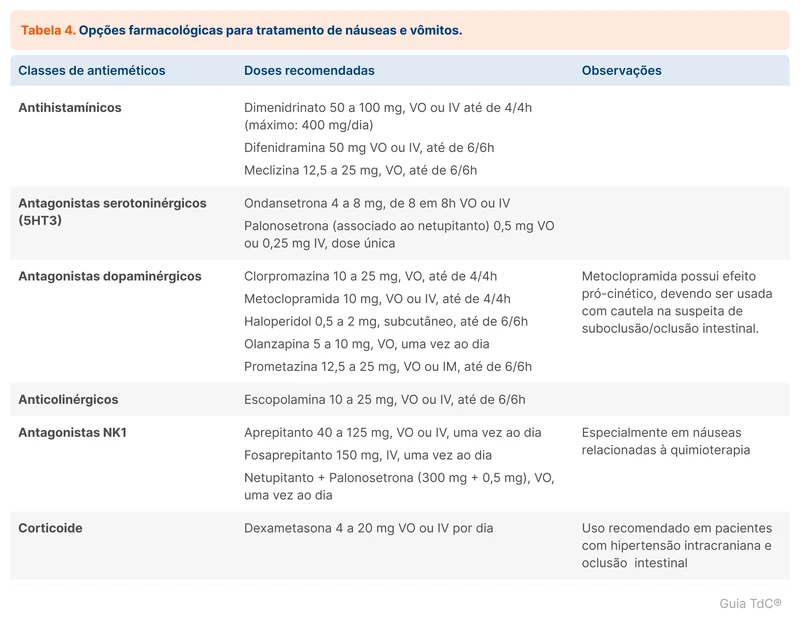 Opções farmacológicas para tratamento de náuseas e vômitos