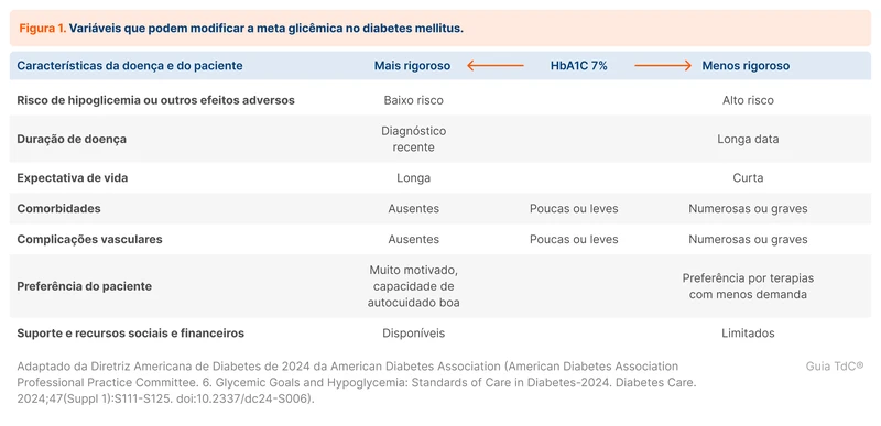 Variáveis que podem modificar a meta glicêmica no diabetes mellitus