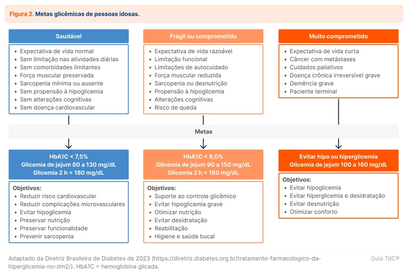 Metas glicêmicas de pessoas idosas