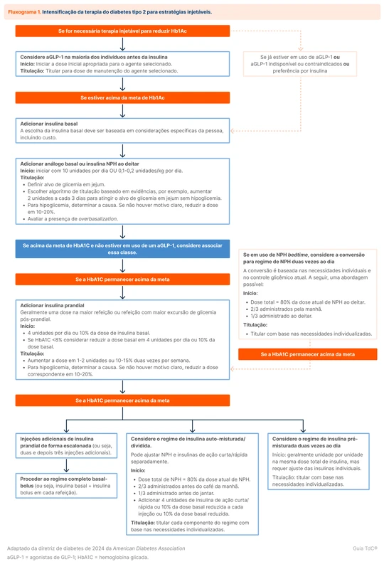 Intensificação da terapia do diabetes tipo 2 para estratégias injetáveis
