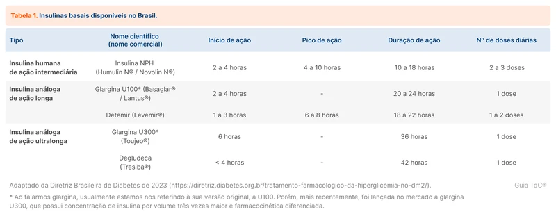 Insulinas basais disponíveis no Brasil