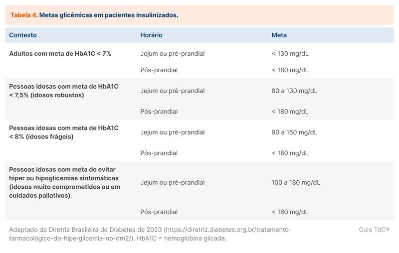 Metas glicêmicas em pacientes insulinizados