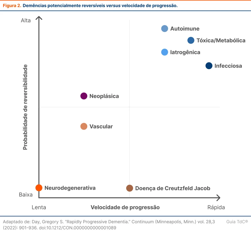 Demências potencialmente reversíveis versus velocidade de progressão.