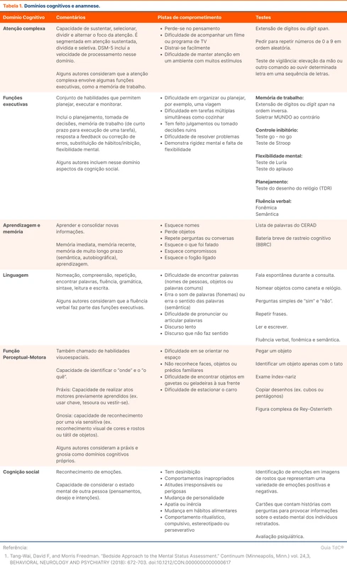 Domínios cognitivos e anamnese.