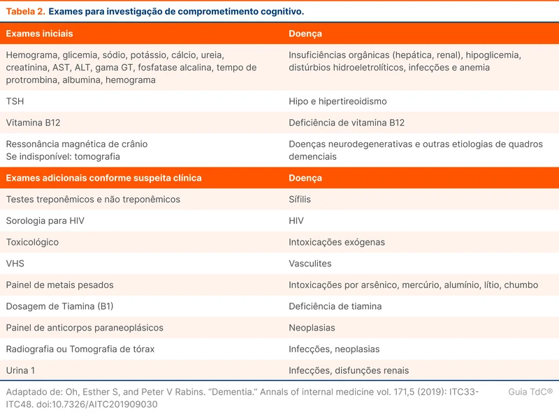 Exames para investigação de comprometimento cognitivo.