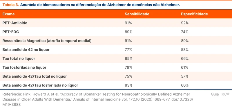 Acurácia de biomarcadores na diferenciação de Alzheimer de demências não Alzheimer.