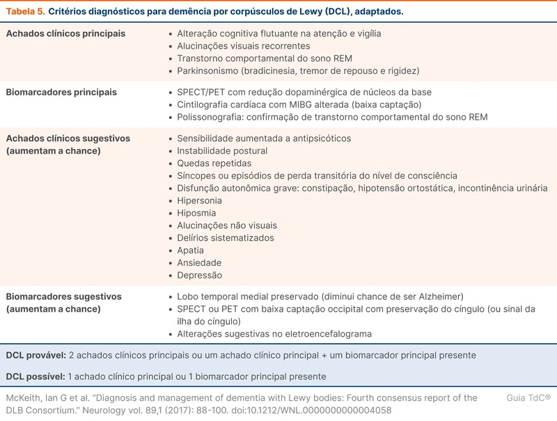 Critérios diagnósticos para demência por corpúsculos de Lewy (DCL), adaptados.