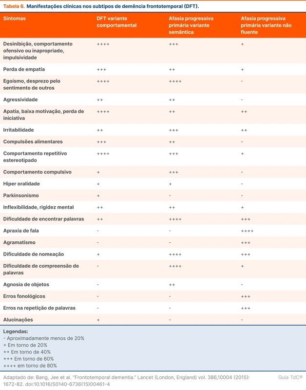 Manifestações clínicas nos subtipos de demência frontotemporal (DFT).