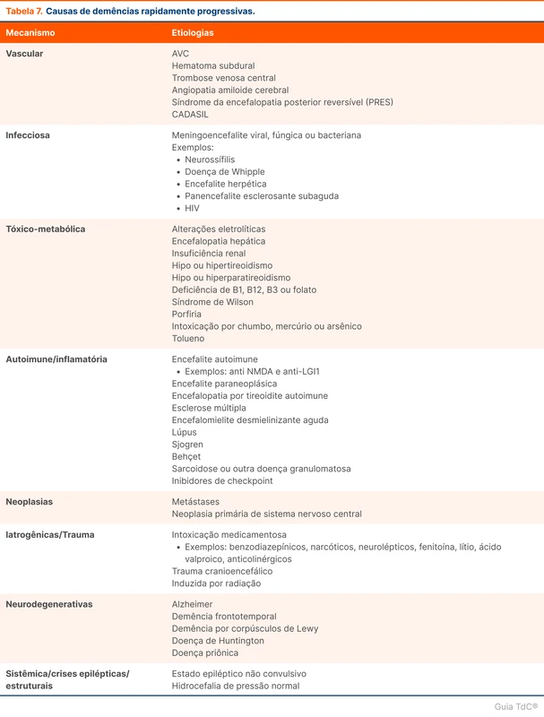 Causas de demências rapidamente progressivas.