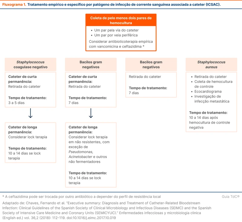 Tratamento empírico e específico por patógeno de infecção de corrente sanguínea associada a cateter (ICSAC)