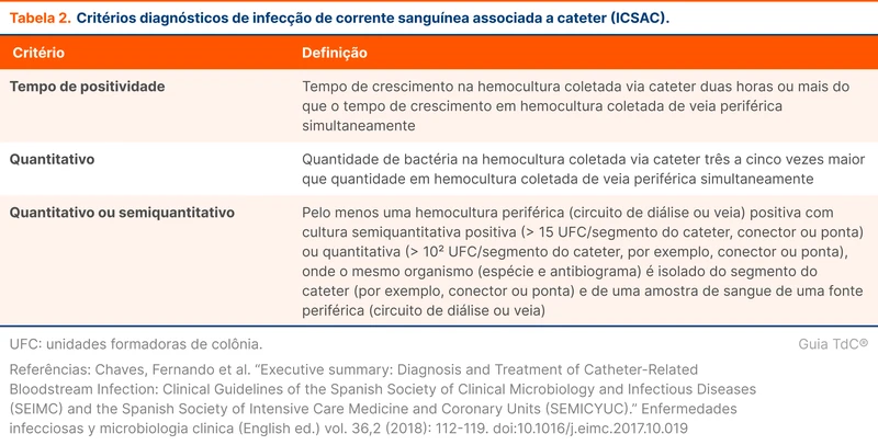 Critérios diagnósticos de infecção de corrente sanguínea associada a cateter (ICSAC)