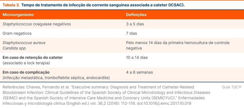 Tempo de tratamento de infecção de corrente sanguínea associada a cateter (ICSAC)