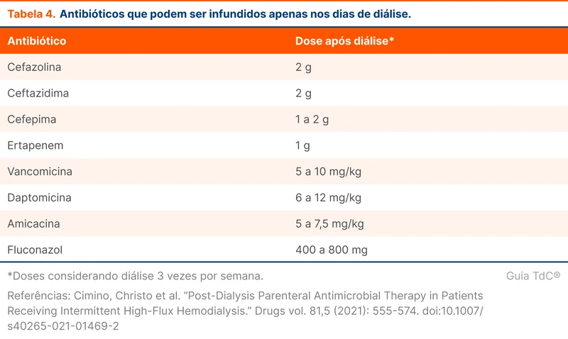 Antibióticos que podem ser infundidos apenas nos dias de diálise