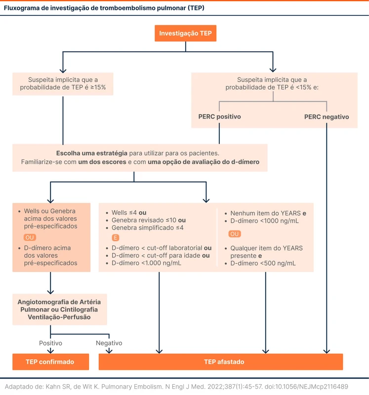 Fluxograma de investigação de tromboembolismo pulmonar (TEP)