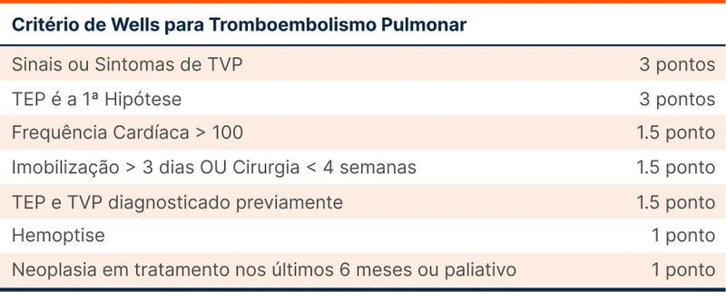 Critério de Wells para Tromboembolismo Pulmonar