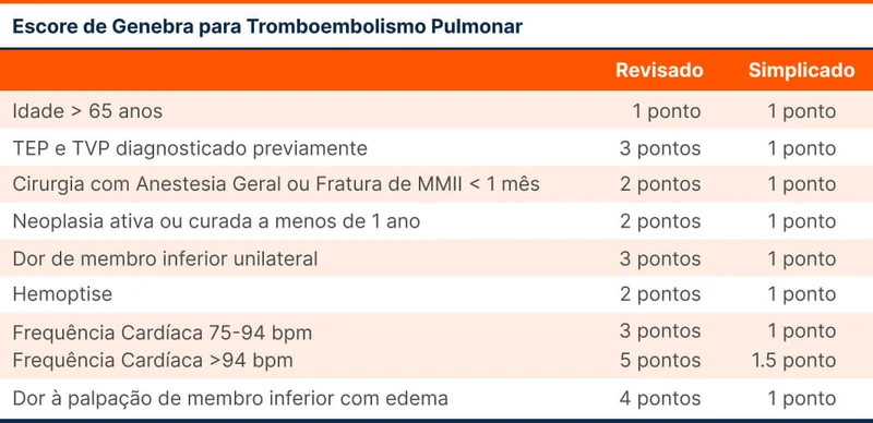 Escore de Genebra para Tromboembolismo Pulmonar