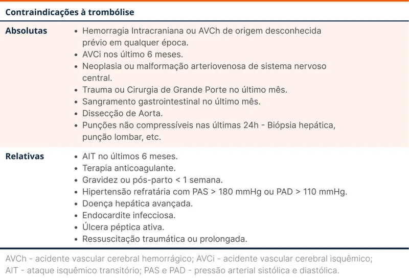 Contraindicações à trombólise