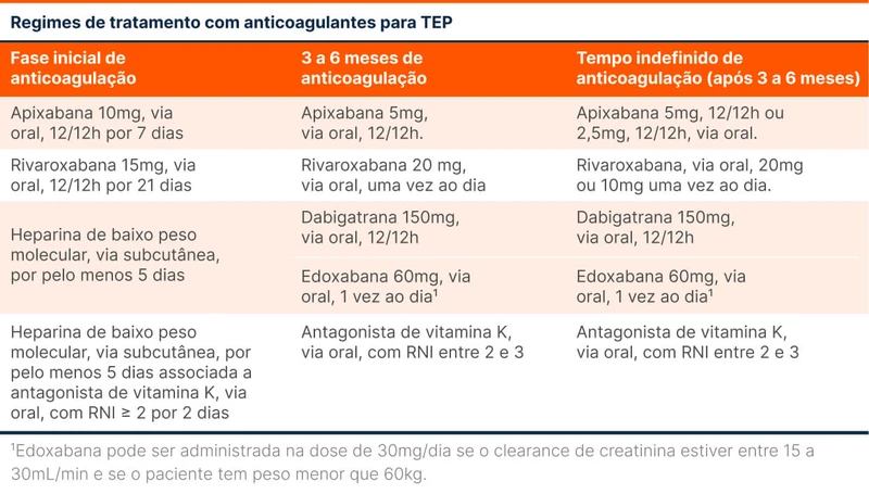 Regimes de tratamento com anticoagulantes para TEP