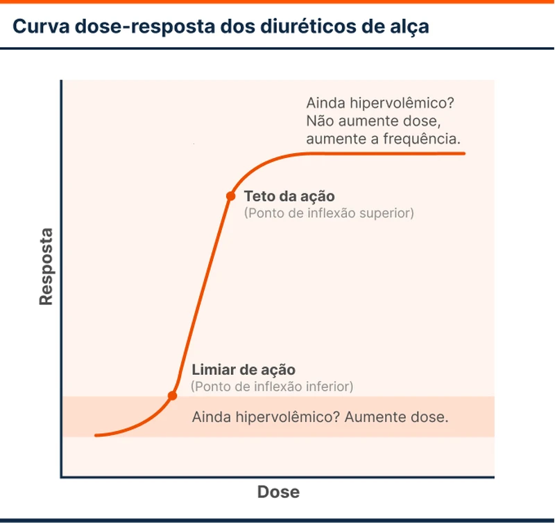 Curva dose-resposta dos diuréticos de alça