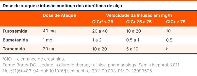 Dose de ataque e infusão contínua dos diuréticos de alça