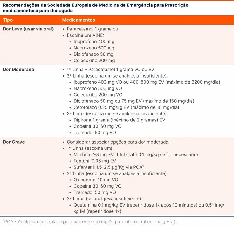 Recomendações da Sociedade Europeia de Medicina de Emergência para Prescrição medicamentosa para dor aguda