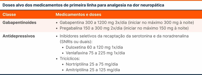 Doses alvo dos medicamentos de primeira linha para analgesia na dor neuropática