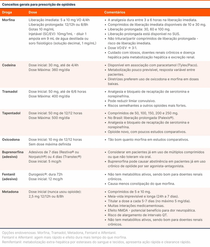 Conceitos gerais para prescrição de opioides
