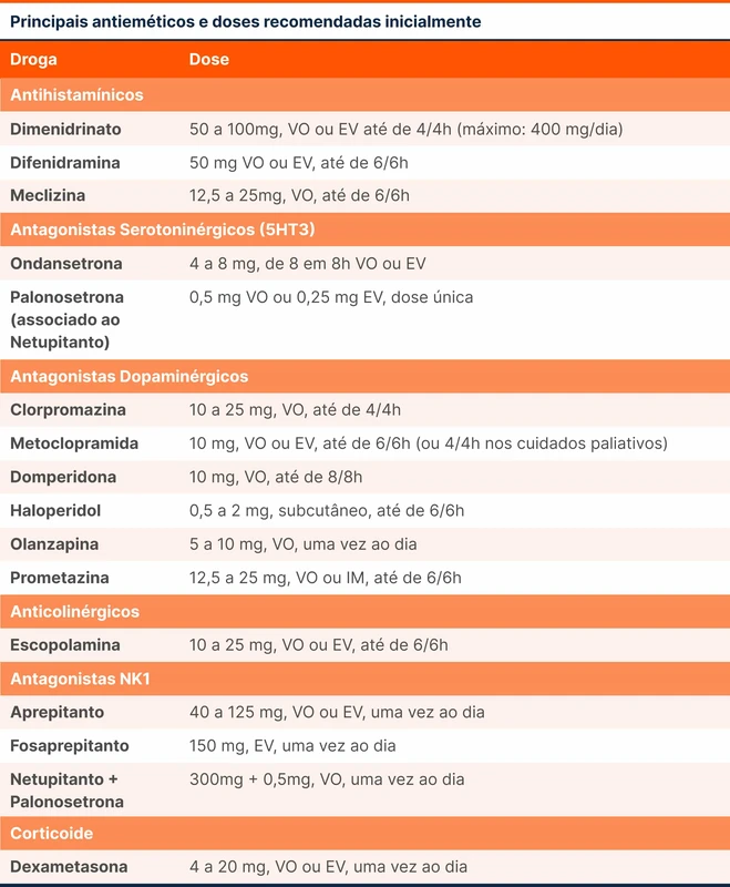 Principais antieméticos e doses recomendadas inicialmente