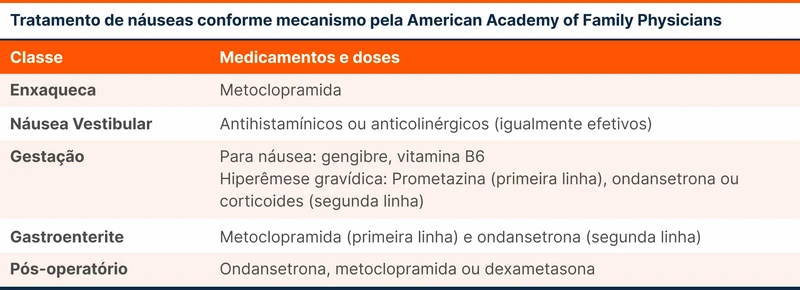 Tratamento de náuseas conforme mecanismo pela American Academy of Family Physicians