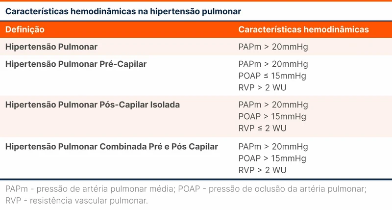 Características hemodinâmicas na hipertensão pulmonar