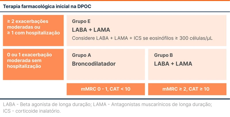 Terapia farmacológica inicial na DPOC