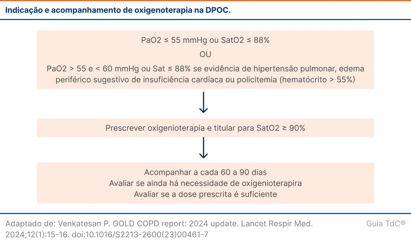 Indicação e seguimento de oxigenoterapia na DPOC