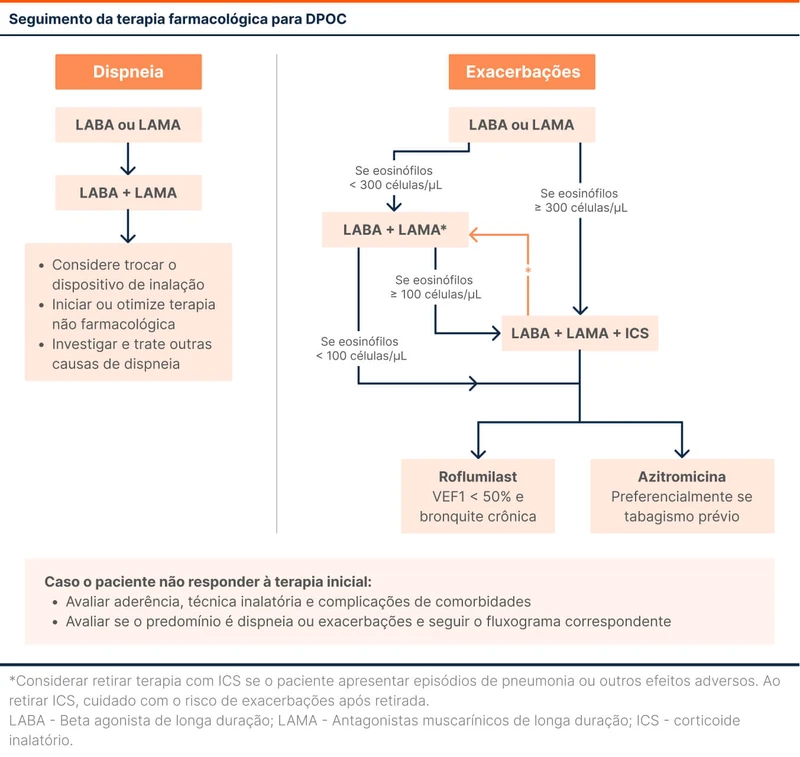 Seguimento da terapia farmacológica para DPOC