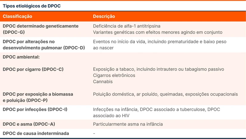 Tipos etiológicos de DPOC