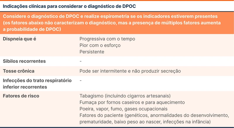 Indicações clínicas para considerar o diagnóstico de DPOC