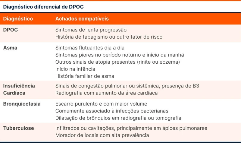 Diagnóstico diferencial de DPOC