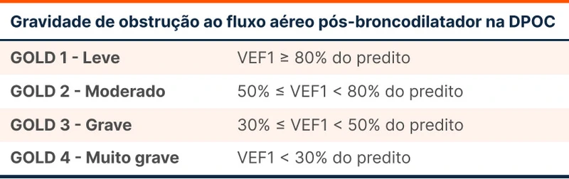 Gravidade de obstrução ao fluxo aéreo pós-broncodilatador na DPOC