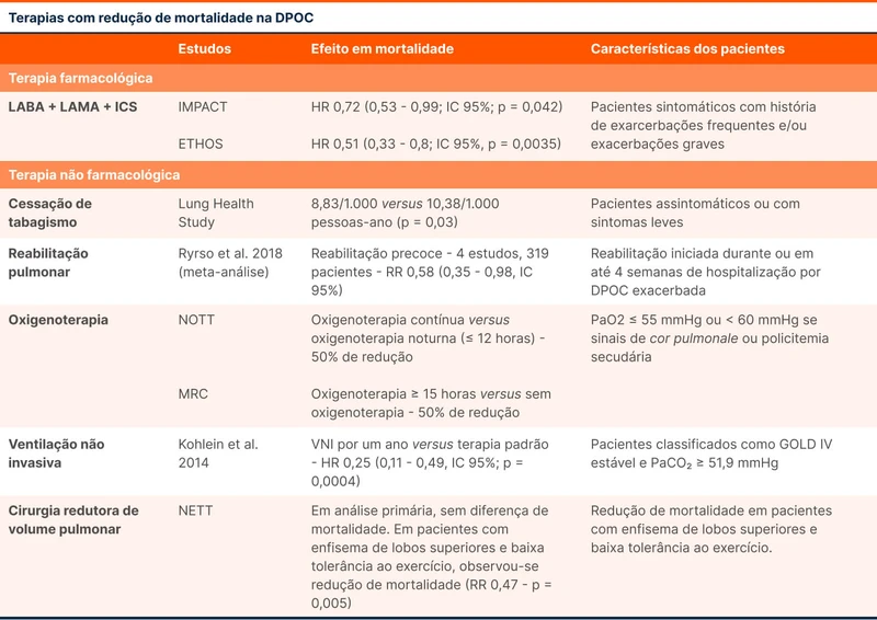 Terapias com redução de mortalidade na DPOC