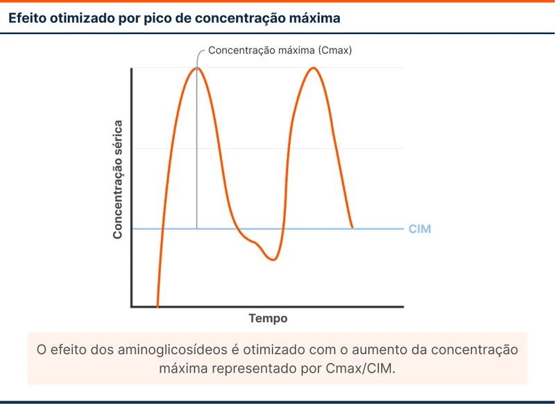 Efeito otimizado por pico de concentração máxima