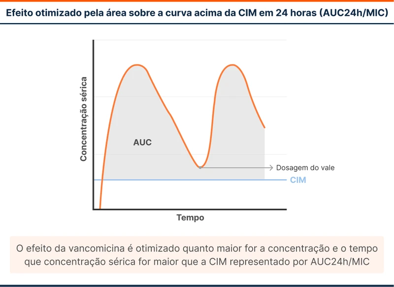 Efeito otimizado pela área sobre a curva acima da CIM em 24 horas (AUC24h/MIC)