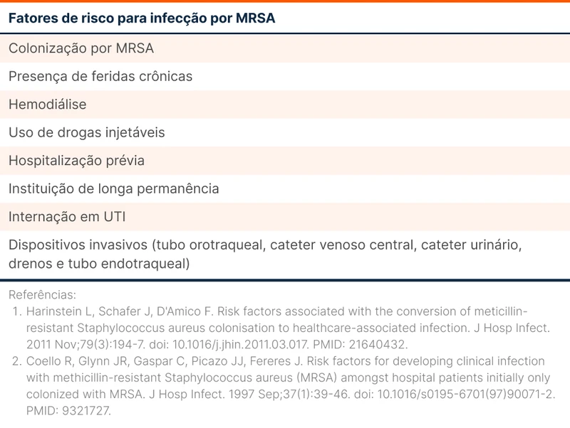 Fatores de risco para infecção por MRSA